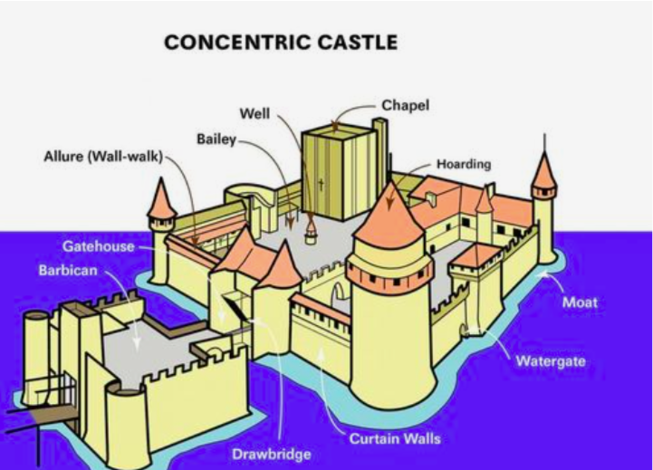 concentric castle
